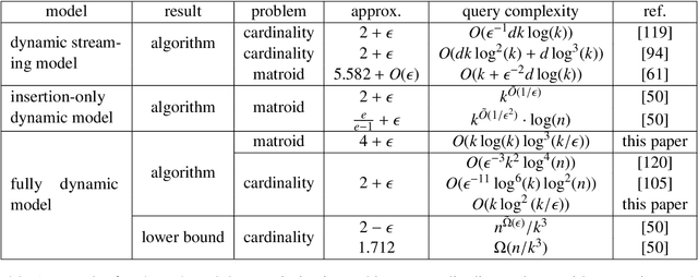 Figure 2 for Dynamic Algorithms for Matroid Submodular Maximization
