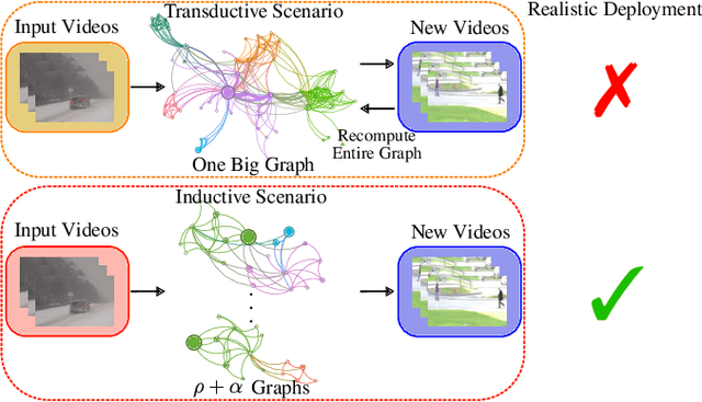Figure 1 for Inductive Graph Neural Networks for Moving Object Segmentation