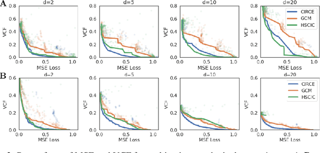 Figure 2 for Efficient Conditionally Invariant Representation Learning