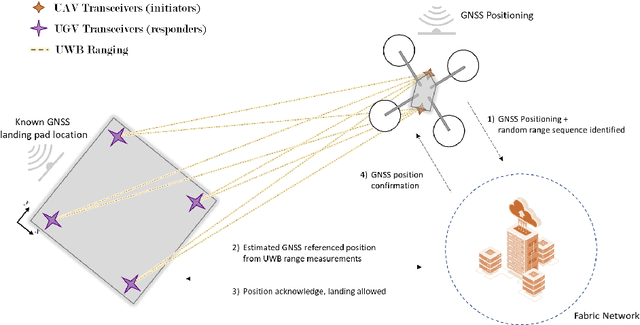 Figure 1 for Is Alice Really in Wonderland? UWB-Based Proof of Location for UAVs with Hyperledger Fabric Blockchain