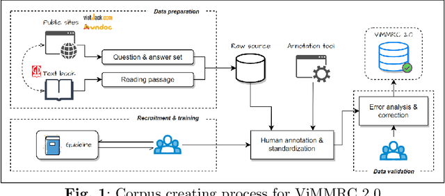 Figure 2 for A Multiple Choices Reading Comprehension Corpus for Vietnamese Language Education