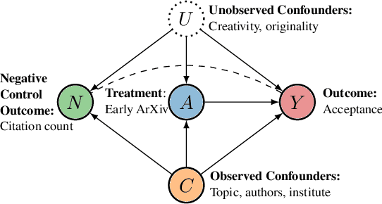 Figure 1 for Estimating the Causal Effect of Early ArXiving on Paper Acceptance