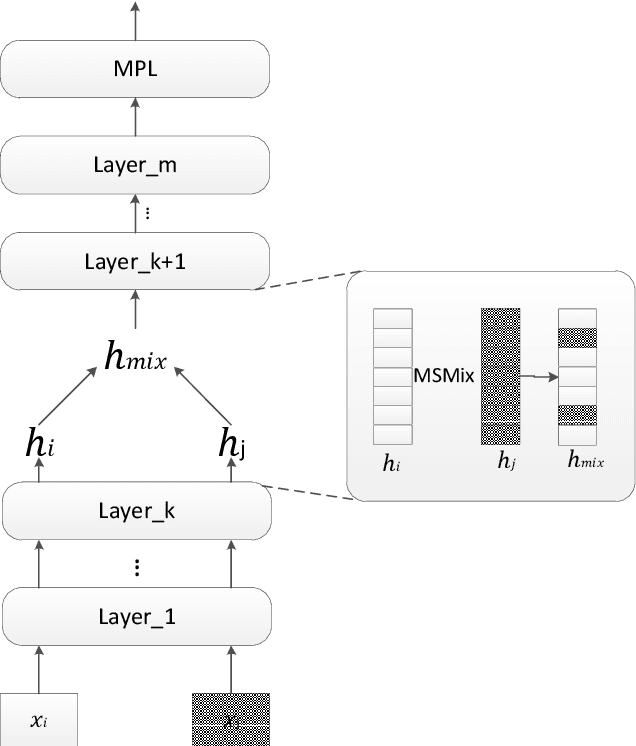 Figure 1 for MSMix:An Interpolation-Based Text Data Augmentation Method Manifold Swap Mixup