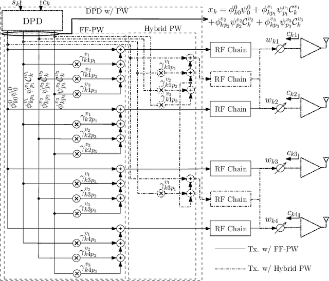 Figure 1 for A Novel Hybrid Post-Weighting Digital Predistortion in mMIMO Under Crosstalk