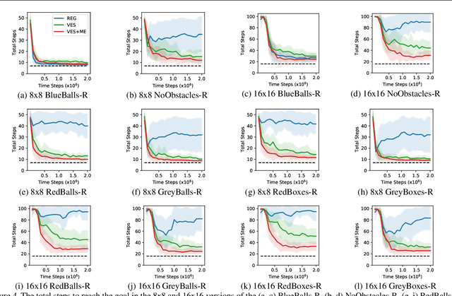 Figure 4 for Minimal Value-Equivalent Partial Models for Scalable and Robust Planning in Lifelong Reinforcement Learning