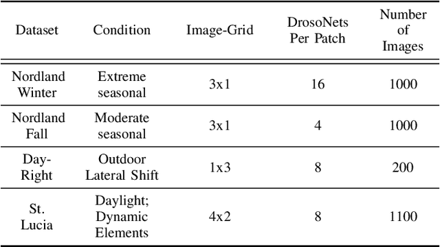 Figure 4 for Patch-DrosoNet: Classifying Image Partitions With Fly-Inspired Models For Lightweight Visual Place Recognition
