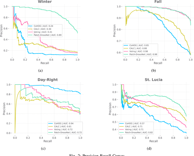 Figure 2 for Patch-DrosoNet: Classifying Image Partitions With Fly-Inspired Models For Lightweight Visual Place Recognition