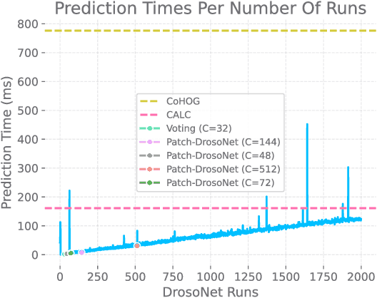 Figure 3 for Patch-DrosoNet: Classifying Image Partitions With Fly-Inspired Models For Lightweight Visual Place Recognition