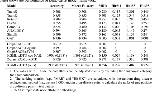 Figure 4 for Predicting Drug Repurposing Candidates and Their Mechanisms from A Biomedical Knowledge Graph