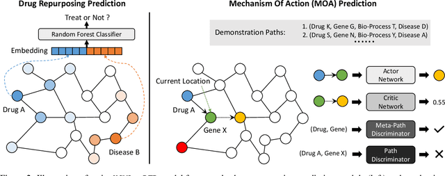 Figure 3 for Predicting Drug Repurposing Candidates and Their Mechanisms from A Biomedical Knowledge Graph