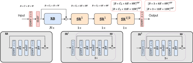 Figure 4 for Real-Time Neural Light Field on Mobile Devices