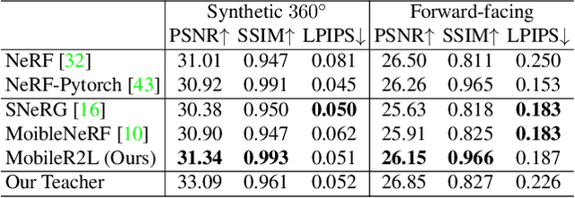 Figure 2 for Real-Time Neural Light Field on Mobile Devices