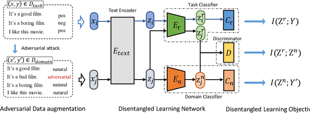 Figure 1 for Disentangled Text Representation Learning with Information-Theoretic Perspective for Adversarial Robustness