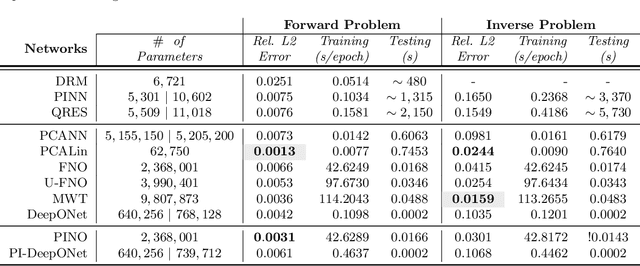 Figure 4 for Deep Learning Methods for Partial Differential Equations and Related Parameter Identification Problems