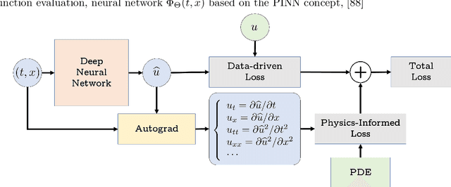 Figure 1 for Deep Learning Methods for Partial Differential Equations and Related Parameter Identification Problems