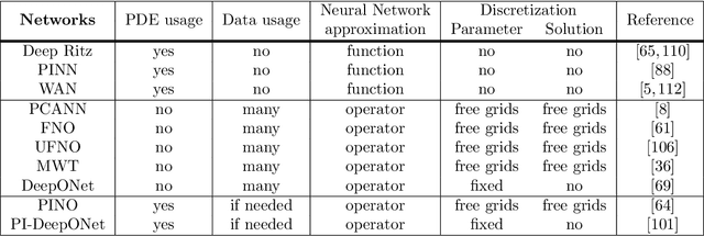 Figure 2 for Deep Learning Methods for Partial Differential Equations and Related Parameter Identification Problems