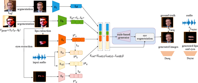 Figure 1 for CP-EB: Talking Face Generation with Controllable Pose and Eye Blinking Embedding