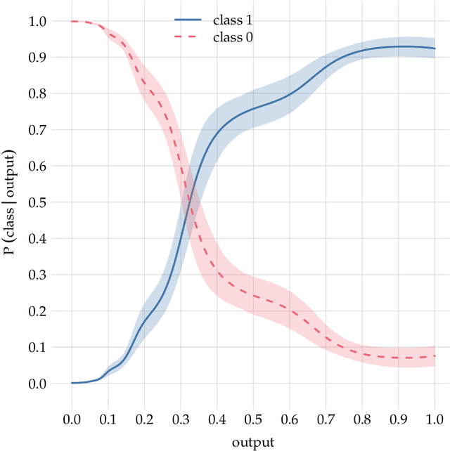 Figure 1 for Don't guess what's true: choose what's optimal. A probability transducer for machine-learning classifiers
