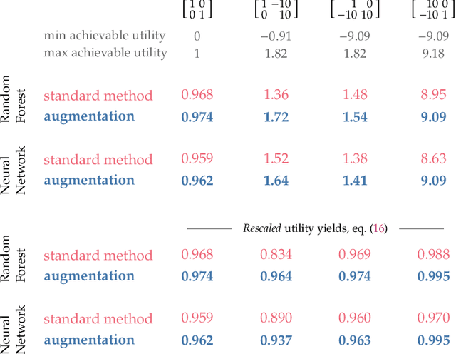 Figure 4 for Don't guess what's true: choose what's optimal. A probability transducer for machine-learning classifiers