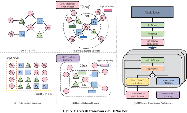 Figure 1 for HINormer: Representation Learning On Heterogeneous Information Networks with Graph Transformer