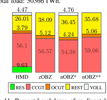 Figure 3 for Optimal Grid Layouts for Hybrid Offshore Assets in the North Sea under Different Market Designs