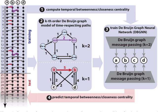 Figure 1 for Using Causality-Aware Graph Neural Networks to Predict Temporal Centralities in Dynamic Graphs