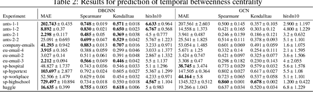 Figure 3 for Using Causality-Aware Graph Neural Networks to Predict Temporal Centralities in Dynamic Graphs