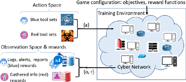 Figure 1 for Enabling A Network AI Gym for Autonomous Cyber Agents