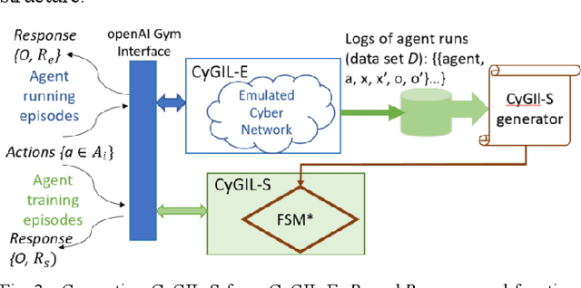 Figure 3 for Enabling A Network AI Gym for Autonomous Cyber Agents