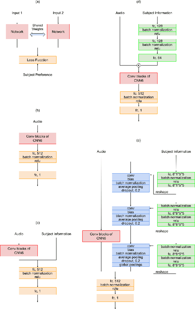 Figure 1 for Personalized Audio Quality Preference Prediction