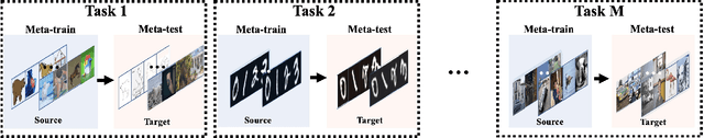 Figure 3 for Meta Adaptive Task Sampling for Few-Domain Generalization