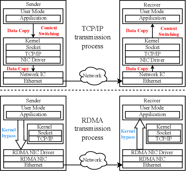 Figure 3 for FedRDMA: Communication-Efficient Cross-Silo Federated LLM via Chunked RDMA Transmission