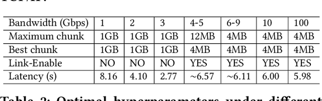 Figure 4 for FedRDMA: Communication-Efficient Cross-Silo Federated LLM via Chunked RDMA Transmission