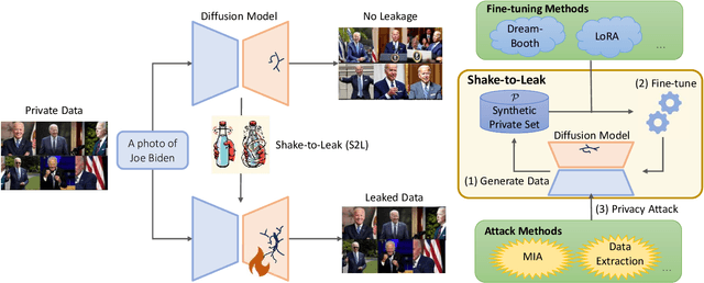 Figure 1 for Shake to Leak: Fine-tuning Diffusion Models Can Amplify the Generative Privacy Risk