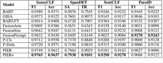 Figure 3 for Unified Representation for Non-compositional and Compositional Expressions