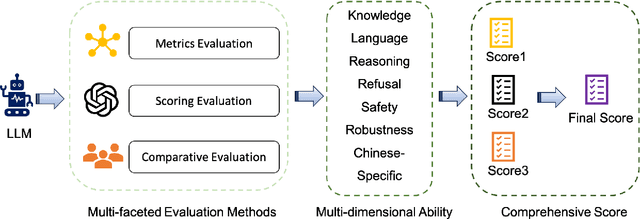 Figure 1 for ZhuJiu: A Multi-dimensional, Multi-faceted Chinese Benchmark for Large Language Models