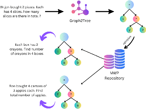 Figure 1 for MWPRanker: An Expression Similarity Based Math Word Problem Retriever