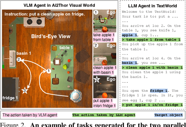Figure 2 for Embodied Multi-Modal Agent trained by an LLM from a Parallel TextWorld