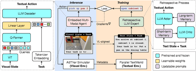 Figure 4 for Embodied Multi-Modal Agent trained by an LLM from a Parallel TextWorld