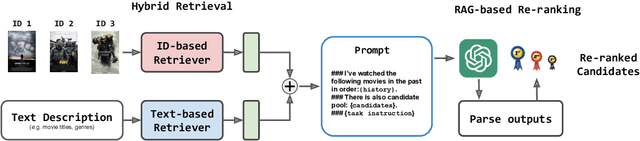 Figure 3 for Federated Recommendation via Hybrid Retrieval Augmented Generation