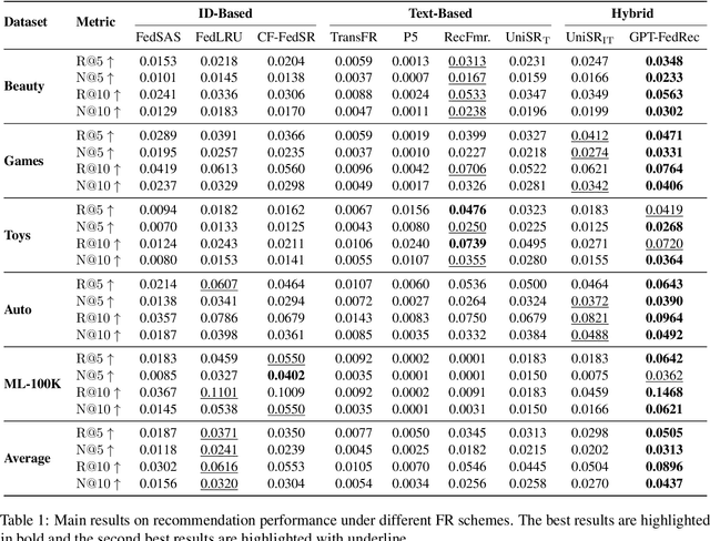 Figure 2 for Federated Recommendation via Hybrid Retrieval Augmented Generation