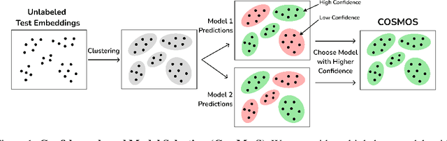Figure 1 for Confidence-Based Model Selection: When to Take Shortcuts for Subpopulation Shifts