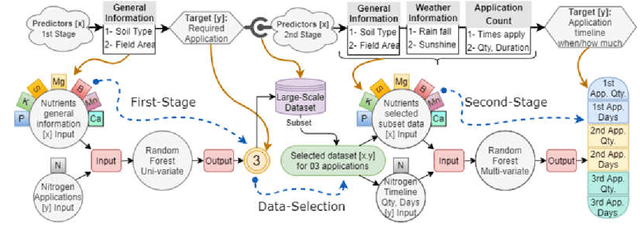 Figure 2 for Machine Learning-based Nutrient Application's Timeline Recommendation for Smart Agriculture: A Large-Scale Data Mining Approach
