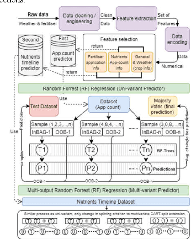 Figure 4 for Machine Learning-based Nutrient Application's Timeline Recommendation for Smart Agriculture: A Large-Scale Data Mining Approach