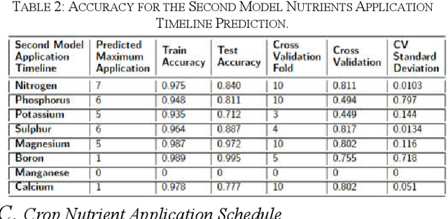 Figure 3 for Machine Learning-based Nutrient Application's Timeline Recommendation for Smart Agriculture: A Large-Scale Data Mining Approach