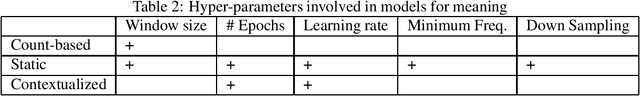 Figure 2 for Computational modeling of semantic change