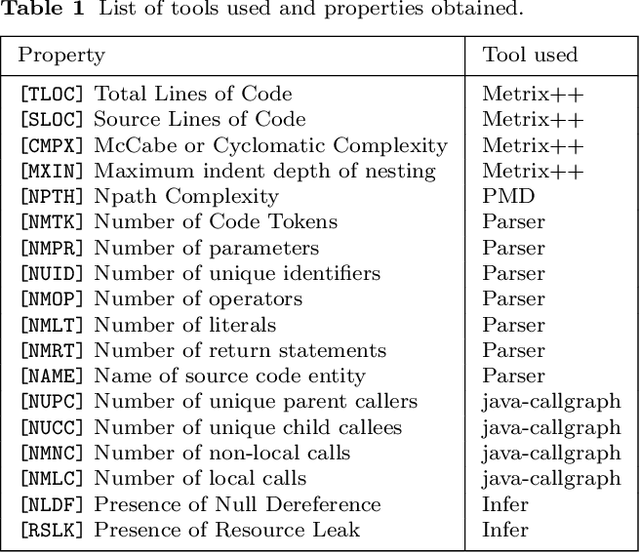 Figure 2 for JEMMA: An Extensible Java Dataset for ML4Code Applications