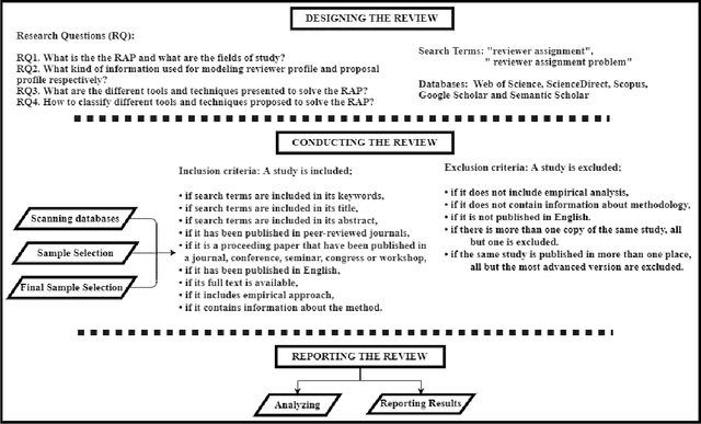 Figure 1 for Reviewer Assignment Problem: A Systematic Review of the Literature