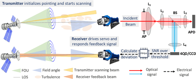 Figure 1 for SNR-based beaconless multi-scan link acquisition model with vibration for LEO-to-ground laser communication