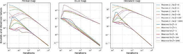 Figure 3 for Some Primal-Dual Theory for Subgradient Methods for Strongly Convex Optimization